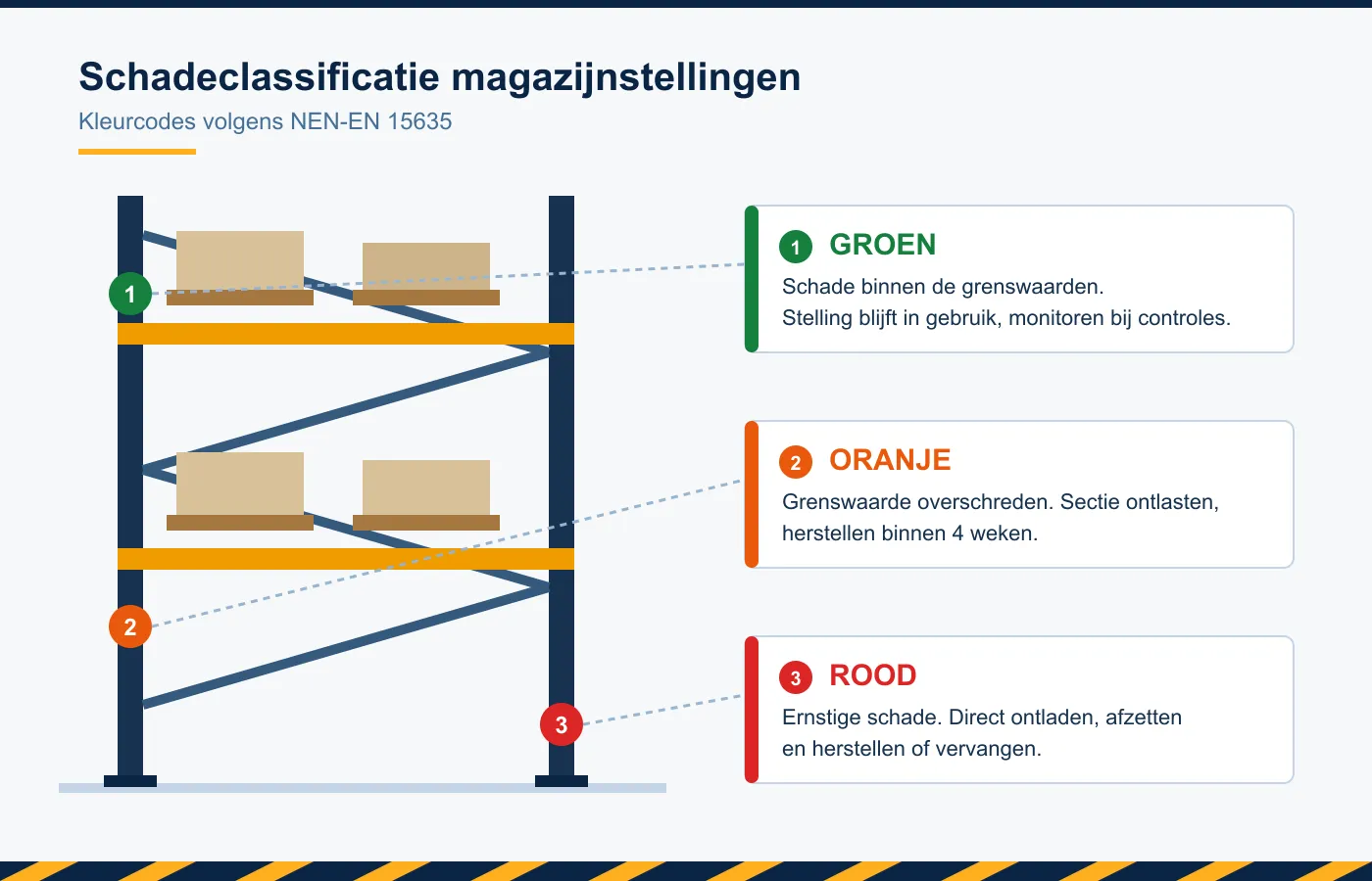 Infographic van de schadeclassificatie voor magazijnstellingen met de kleurcodes groen, oranje en rood conform NEN-EN 15635
